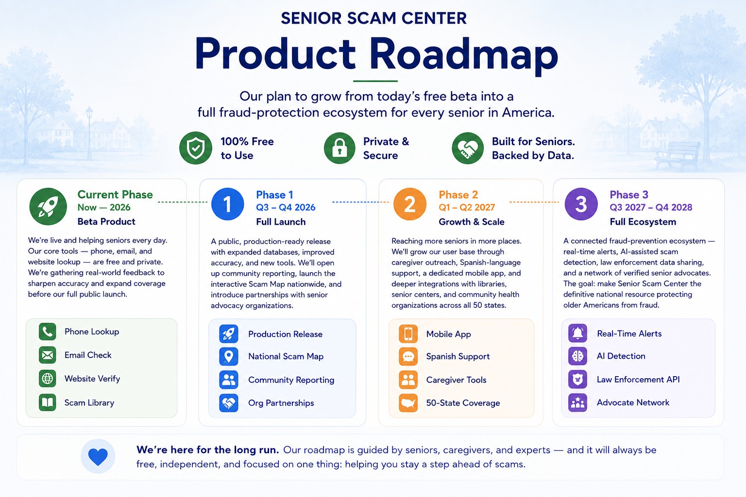 Senior Scam Center Product Roadmap: our plan to grow from today's free beta into a full fraud-protection ecosystem for every senior in America — showing the current beta phase and upcoming milestones.